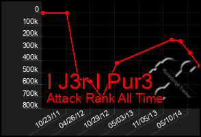 Total Graph of I J3r I Pur3