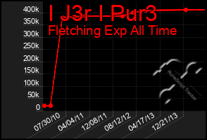 Total Graph of I J3r I Pur3