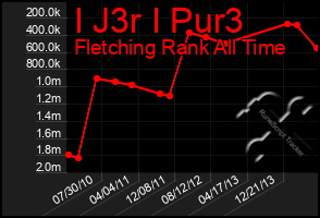 Total Graph of I J3r I Pur3