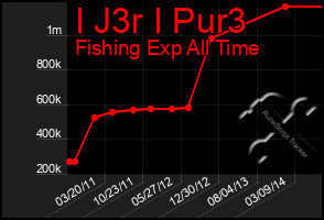 Total Graph of I J3r I Pur3