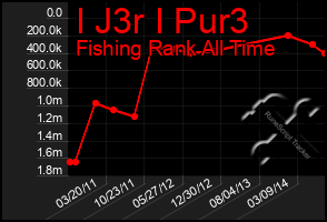 Total Graph of I J3r I Pur3