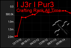 Total Graph of I J3r I Pur3
