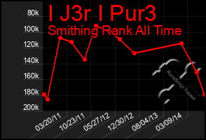 Total Graph of I J3r I Pur3