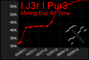 Total Graph of I J3r I Pur3