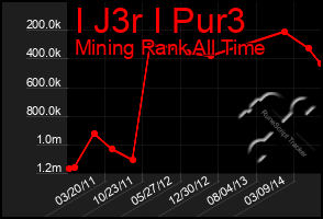 Total Graph of I J3r I Pur3