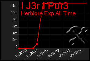 Total Graph of I J3r I Pur3