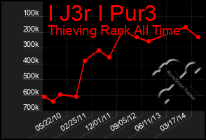 Total Graph of I J3r I Pur3