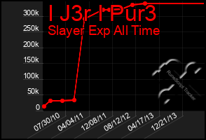 Total Graph of I J3r I Pur3