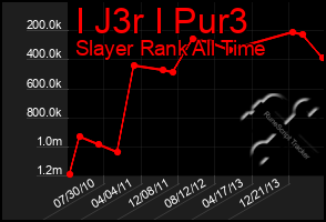 Total Graph of I J3r I Pur3