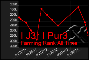 Total Graph of I J3r I Pur3
