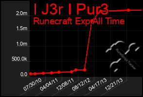 Total Graph of I J3r I Pur3