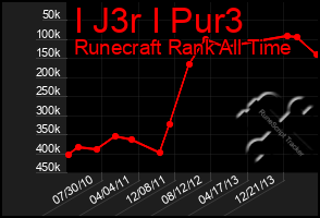 Total Graph of I J3r I Pur3