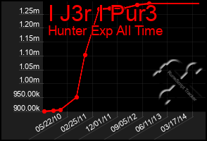 Total Graph of I J3r I Pur3