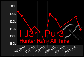 Total Graph of I J3r I Pur3