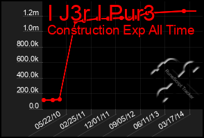 Total Graph of I J3r I Pur3