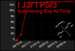 Total Graph of I J3r I Pur3