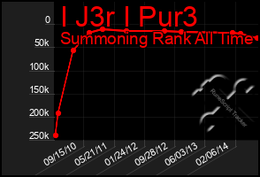 Total Graph of I J3r I Pur3