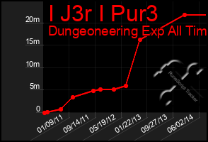 Total Graph of I J3r I Pur3