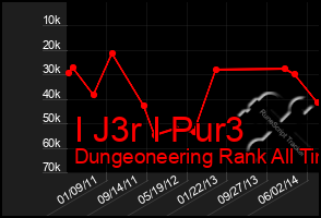 Total Graph of I J3r I Pur3