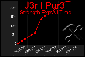 Total Graph of I J3r I Pur3