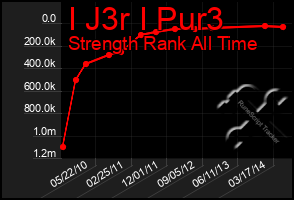 Total Graph of I J3r I Pur3