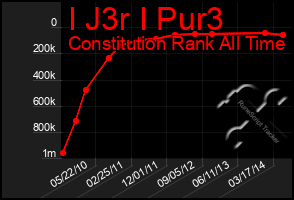 Total Graph of I J3r I Pur3