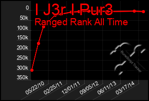 Total Graph of I J3r I Pur3
