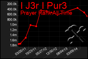 Total Graph of I J3r I Pur3