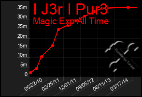 Total Graph of I J3r I Pur3