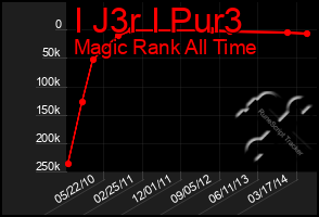 Total Graph of I J3r I Pur3