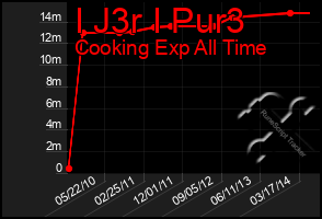 Total Graph of I J3r I Pur3