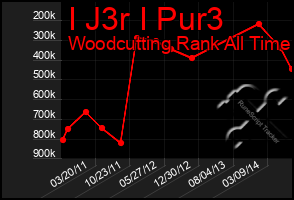 Total Graph of I J3r I Pur3