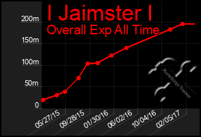 Total Graph of I Jaimster I