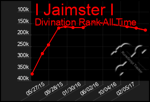 Total Graph of I Jaimster I