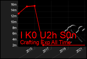 Total Graph of I K0 U2h S0n