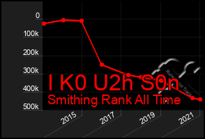 Total Graph of I K0 U2h S0n