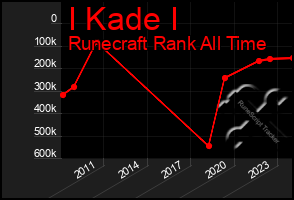 Total Graph of I Kade I