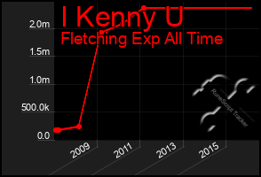 Total Graph of I Kenny U