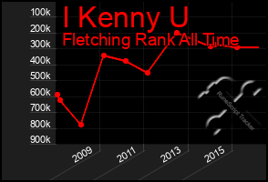 Total Graph of I Kenny U