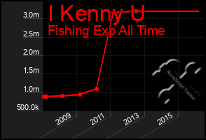 Total Graph of I Kenny U