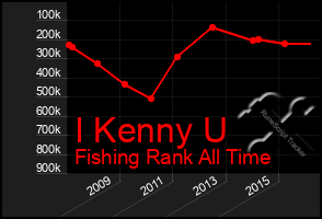 Total Graph of I Kenny U