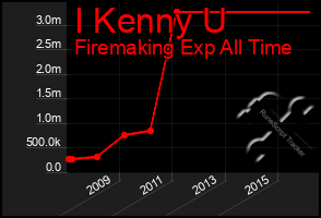 Total Graph of I Kenny U