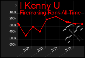 Total Graph of I Kenny U