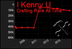 Total Graph of I Kenny U