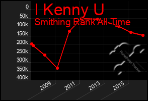 Total Graph of I Kenny U