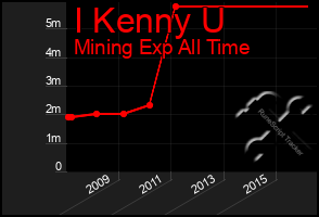 Total Graph of I Kenny U