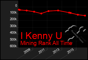 Total Graph of I Kenny U