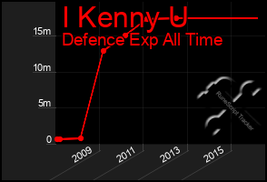 Total Graph of I Kenny U