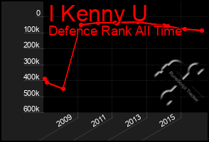 Total Graph of I Kenny U