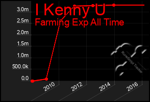 Total Graph of I Kenny U